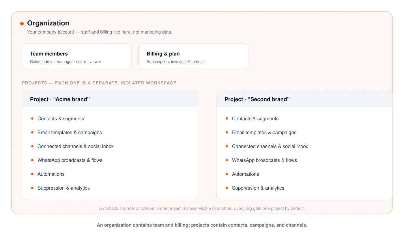 Diagram: an organization contains team and billing; projects contain contacts, campaigns, and channels