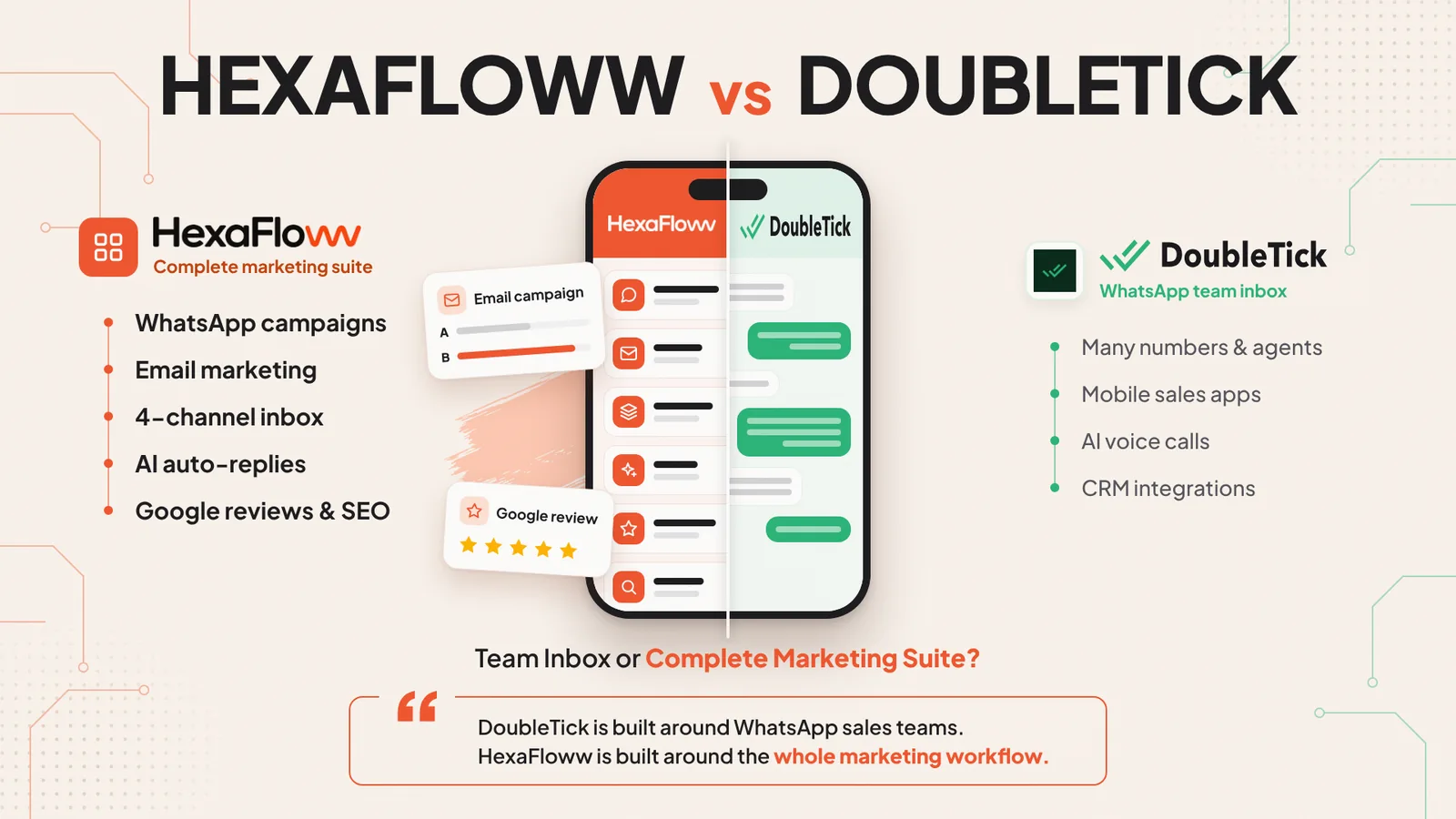 HexaFloww vs DoubleTick comparison — Indian SMBs, D2C brands and agencies that market on WhatsApp, email, social and Google from one place.
