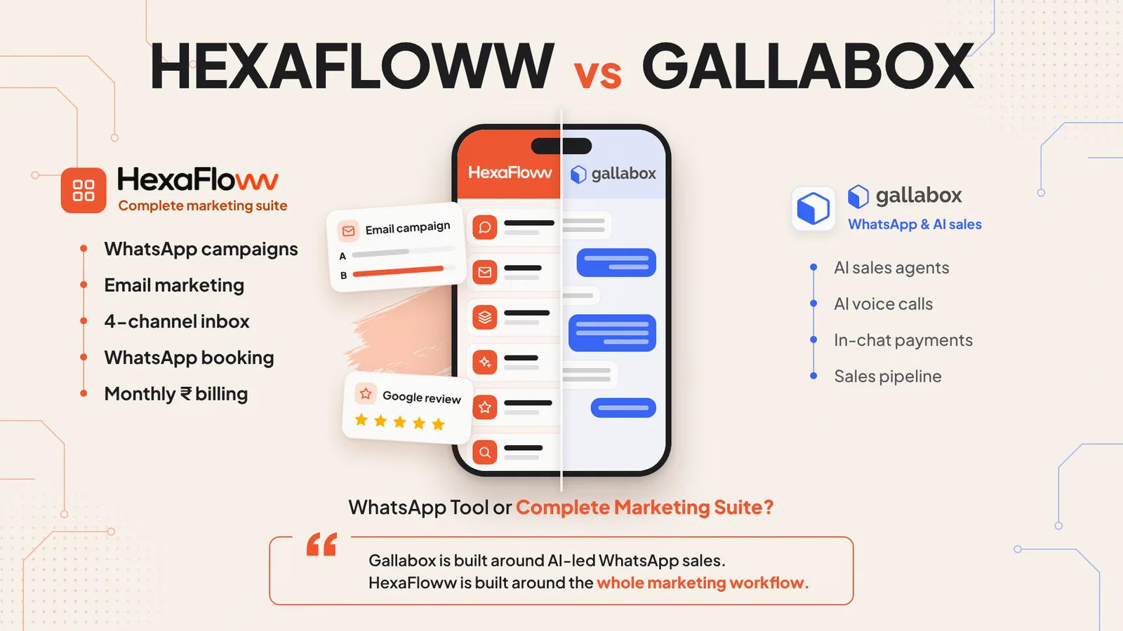 HexaFloww vs Gallabox comparison — Indian SMBs, clinics, D2C brands and agencies that want WhatsApp, email, social and Google in one monthly rupee plan.