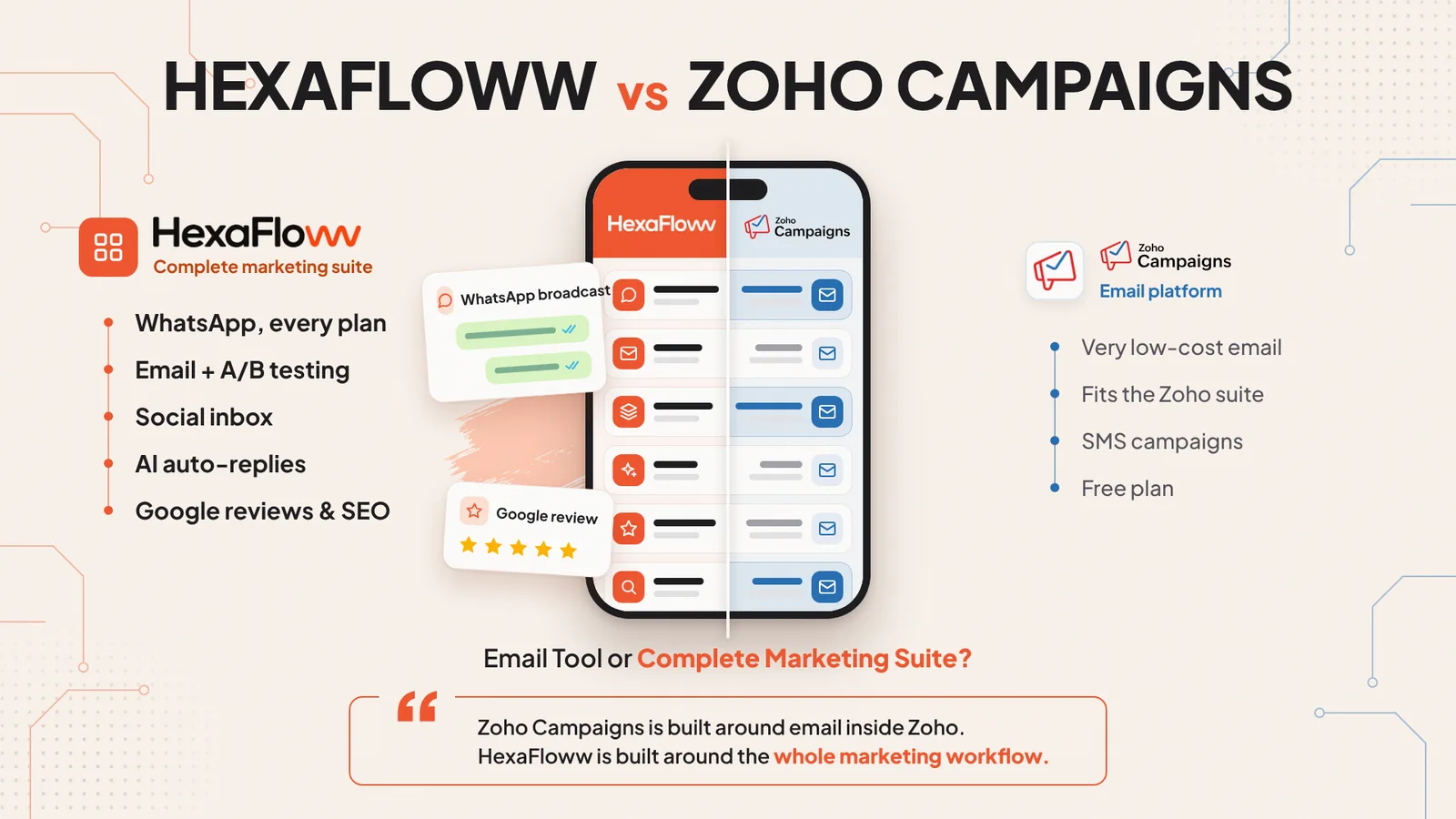 HexaFloww vs Zoho Campaigns comparison — Indian SMBs, D2C brands and agencies that want WhatsApp, email, social and Google reviews in one rupee-priced plan.
