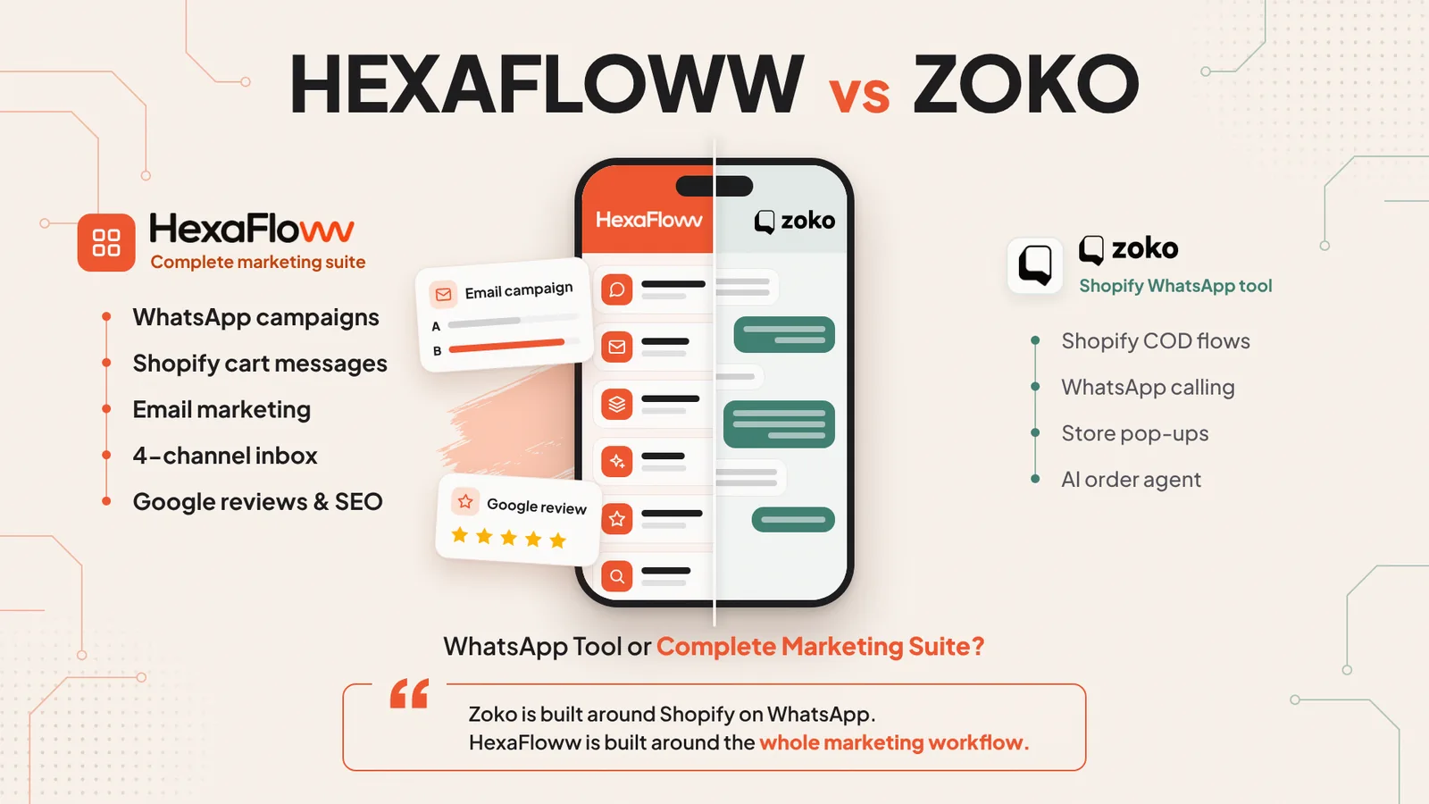 HexaFloww vs Zoko comparison — Indian D2C brands, SMBs and agencies that market on WhatsApp, email, social and Google, billed in rupees.